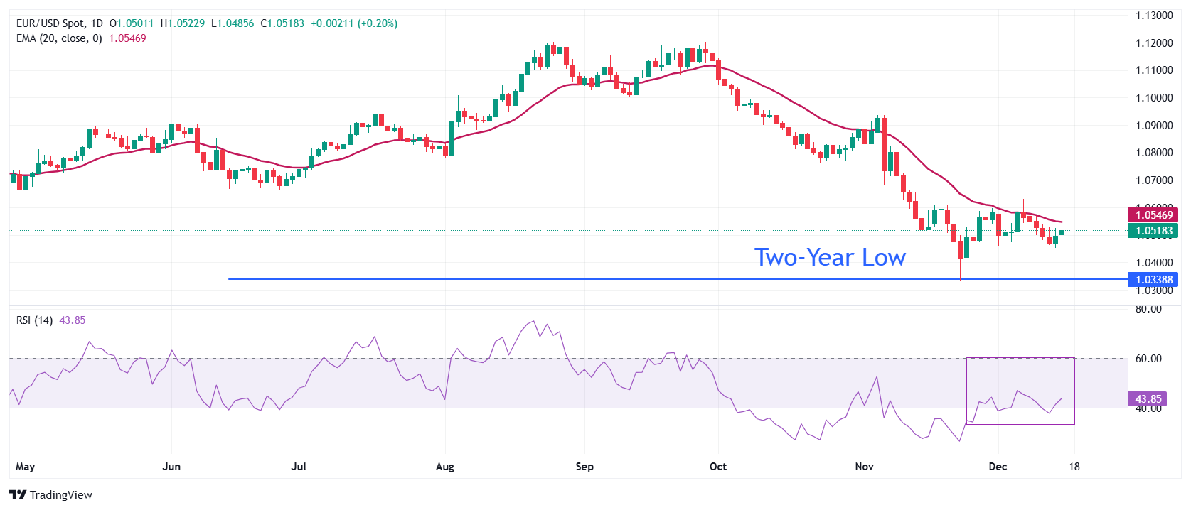EUR/USD는 연준의 결정이 핵심 이벤트로 남아 있는 가운데 유로존 및 미국 PMI 데이터보다 앞서 상승했습니다.