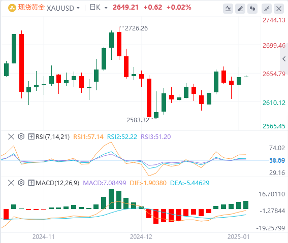 XM 금 분석: 금 강세장은 여전히 ​​강력한 방어력을 유지하고 있으며 이익은 제한적일 수 있습니다.