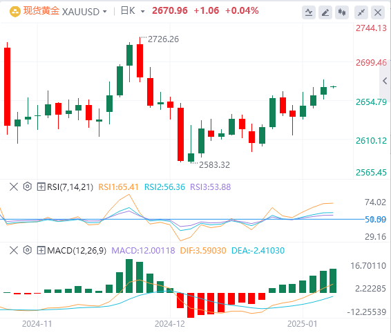 XM 외환 금 분석: 금 가격 상승, 하지만 여전히 압박 조짐 보이며 오늘 밤 비농업 데이터를 기다리고 있음