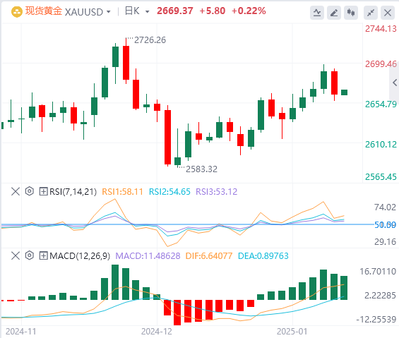 XM Forex Gold 분석: 시장이 강력한 미국 경제 데이터를 소화하면서 금 가격이 하락