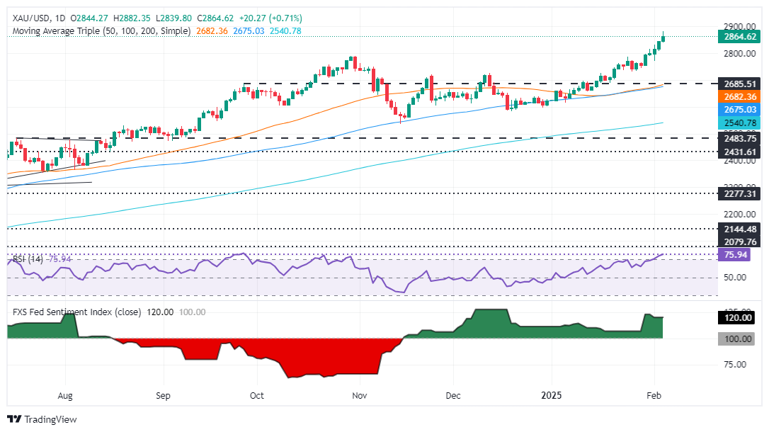 Ulasan Pasaran Forex XM: Harga emas mencecah paras tertinggi kerana penghindaran