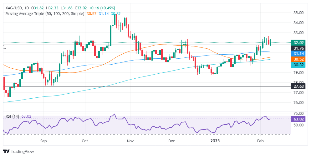 Analisis Perak Forex XM: Perak/USD meningkat atas permintaan safe-haven dan kemb