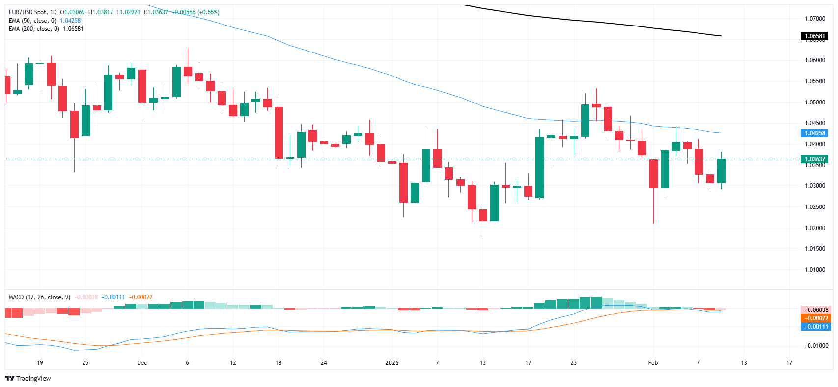 Analisis Pasaran XM FX: EUR/USD meningkat, pasaran menaik