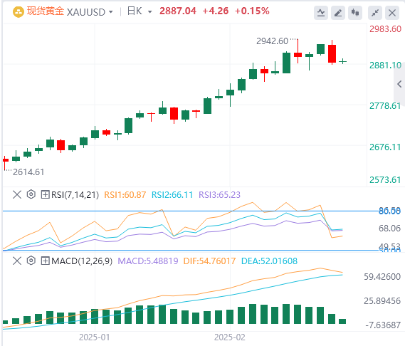 Analisis Emas Forex XM: Aliran kenaikan harga emas kekal tidak berubah, dan teka